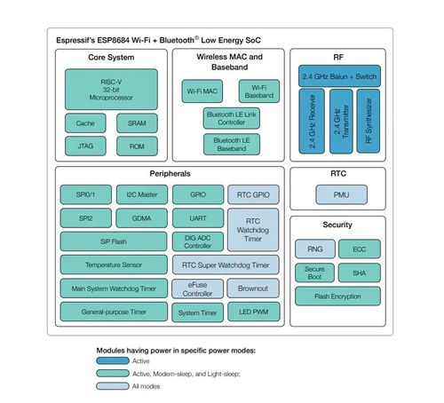 物聯(lián)網(wǎng)行業(yè)中集成度高配網(wǎng)方便的藍牙WiFi二合一芯片方案分享