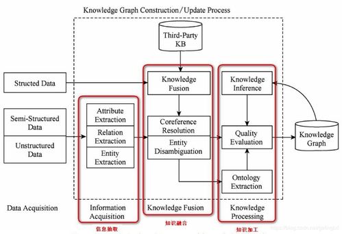 自下而上構(gòu)建知識圖譜 信息系統(tǒng)集成服務的全過程解析